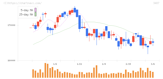 CREロジスティクスファンド投資法人(3487)の日足チャート
