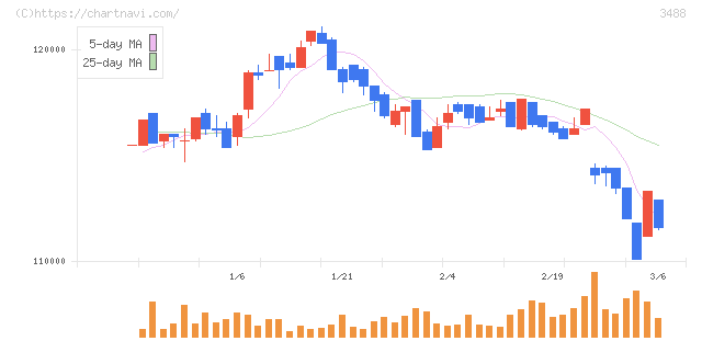 セントラル・リート投資法人(3488)の日足チャート