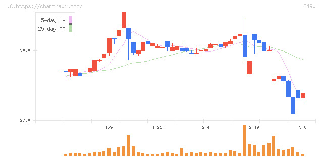 アズ企画設計(3490)の日足チャート