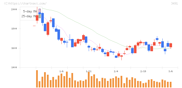 ＧＡ　ｔｅｃｈｎｏｌｏｇｉｅｓ(3491)の日足チャート