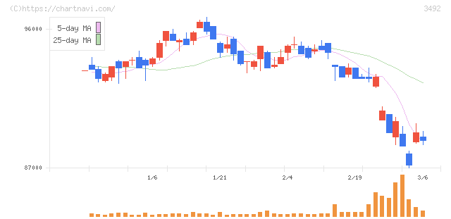MIRARTH不動産投資法人(3492)の日足チャート