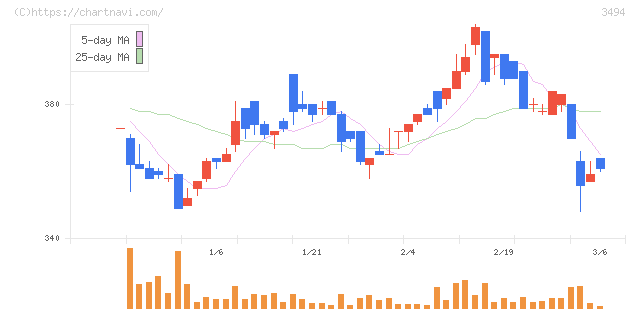 マリオン(3494)の日足チャート