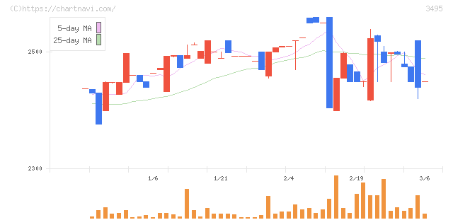 香陵住販(3495)の日足チャート