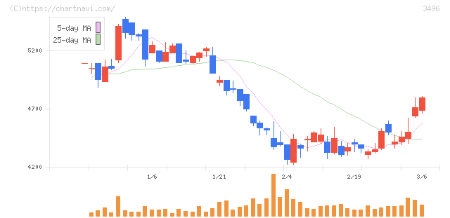 アズーム(3496)の日足チャート