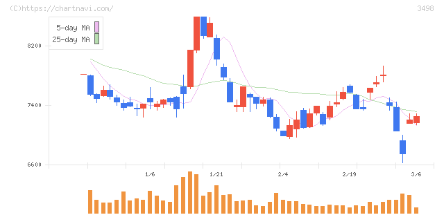 霞ヶ関キャピタル(3498)の日足チャート