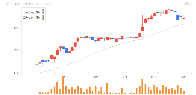 丸八ホールディングス(3504)の日足チャート