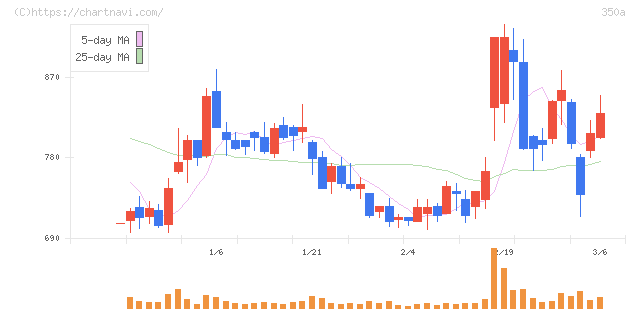 デジタルグリッド(350A)の日足チャート
