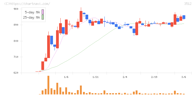 日本フエルト(3512)の日足チャート
