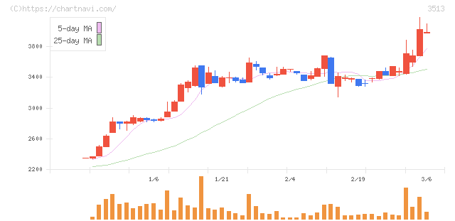 イチカワ(3513)の日足チャート