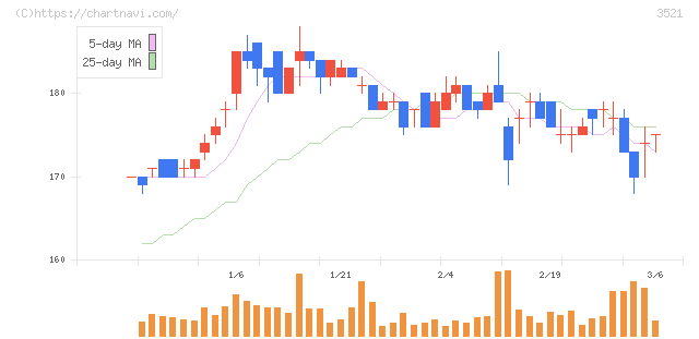 テルマー湯ホールディングス(3521)の日足チャート