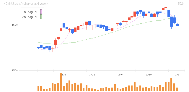 日東製網(3524)の日足チャート
