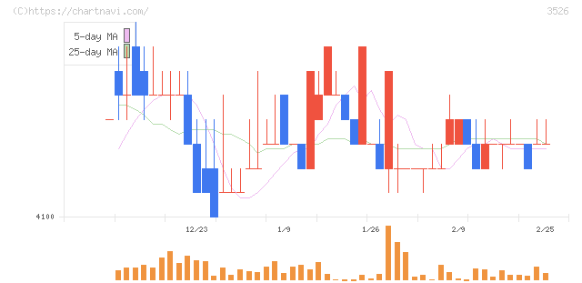 芦森工業(3526)の日足チャート