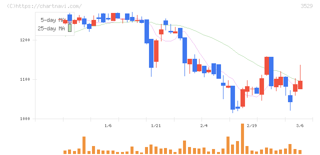アツギ(3529)の日足チャート