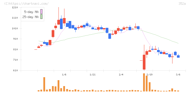ＬＯＩＶＥ(352A)の日足チャート