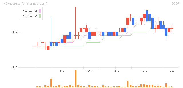 アクサスホールディングス(3536)の日足チャート