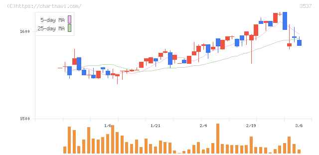 昭栄薬品(3537)の日足チャート