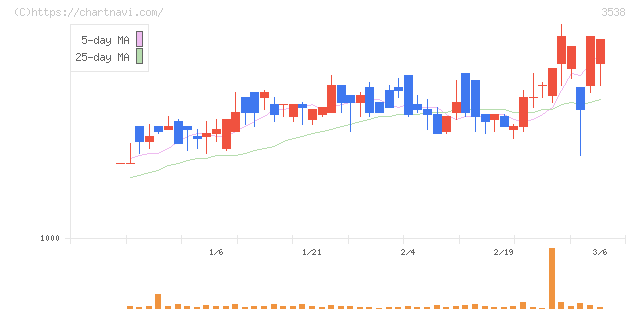 ウイルプラスホールディングス(3538)の日足チャート