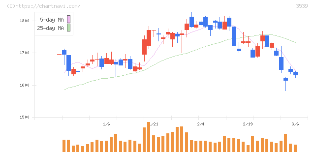 ＪＭホールディングス(3539)の日足チャート