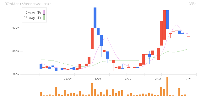 エレベーターコミュニケーションズ(353A)の日足チャート