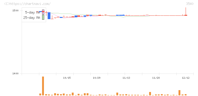 歯愛メディカル(3540)の日足チャート