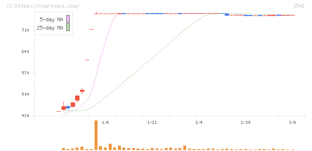 農業総合研究所(3541)の日足チャート
