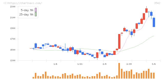 ベガコーポレーション(3542)の日足チャート