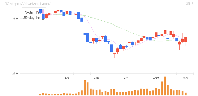 コメダホールディングス(3543)の日足チャート