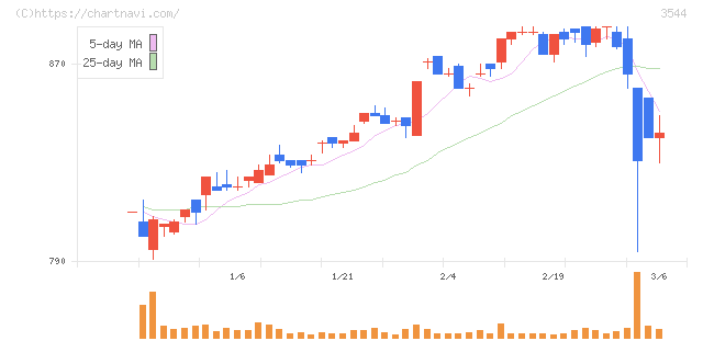 サツドラホールディングス(3544)の日足チャート
