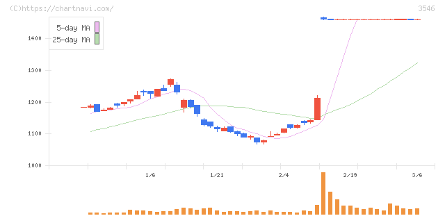 アレンザホールディングス(3546)の日足チャート
