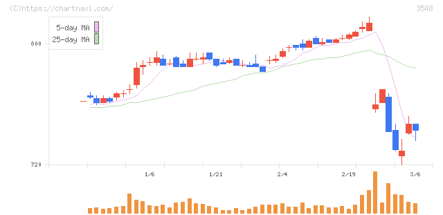 バロックジャパンリミテッド(3548)の日足チャート