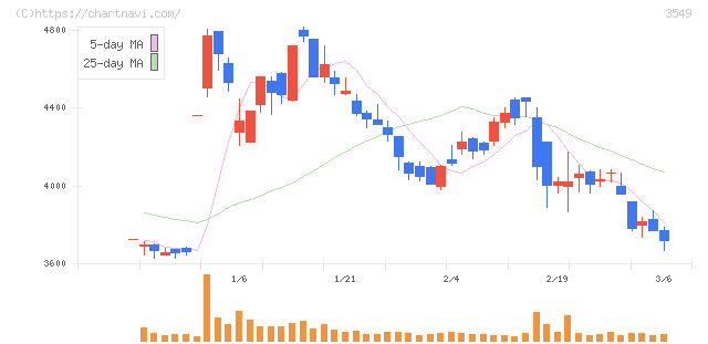 クスリのアオキホールディングス(3549)の日足チャート