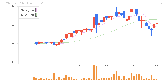 スタジオアタオ(3550)の日足チャート