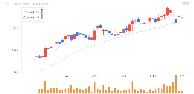 共和レザー(3553)の日足チャート