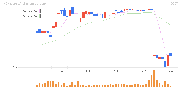 ユナイテッド＆コレクティブ(3557)の日足チャート