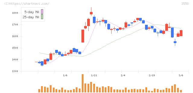 ジェイドグループ(3558)の日足チャート
