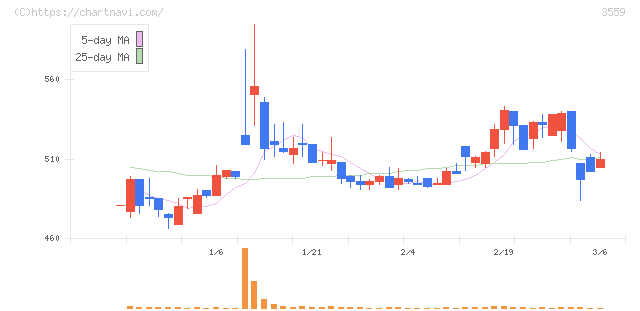 ピーバンドットコム(3559)の日足チャート