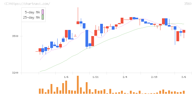 ほぼ日(3560)の日足チャート