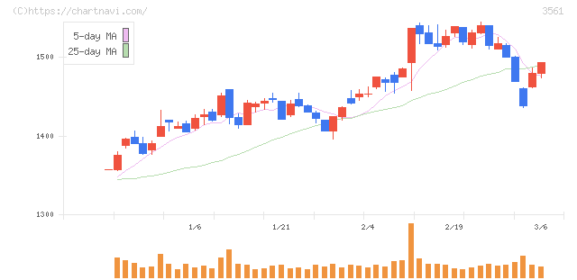力の源ホールディングス(3561)の日足チャート
