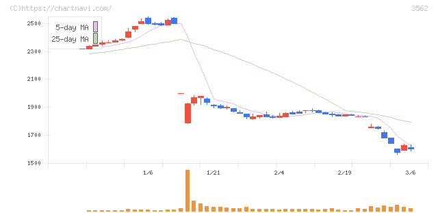 Ｎｏ．１(3562)の日足チャート