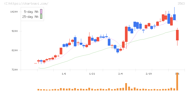 ＦＯＯＤ　＆　ＬＩＦＥ　ＣＯＭＰＡＮＩＥＳ(3563)の日足チャート