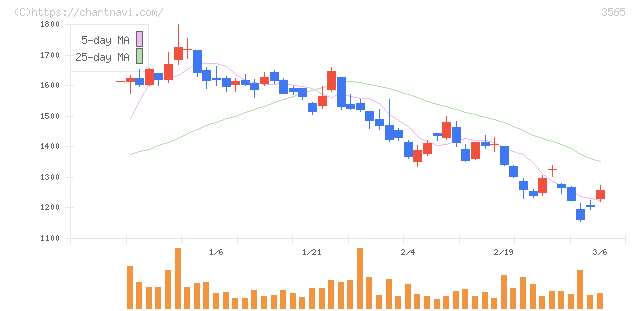 アセンテック(3565)の日足チャート