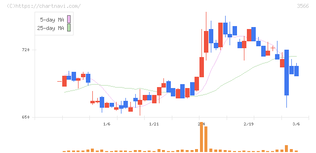 ユニフォームネクスト(3566)の日足チャート