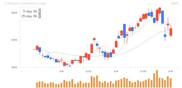 セーレン(3569)の日足チャート