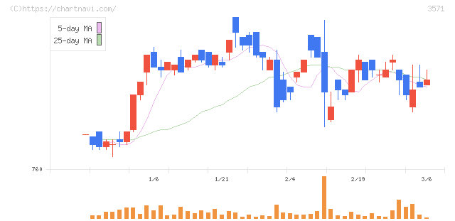 ソトー(3571)の日足チャート