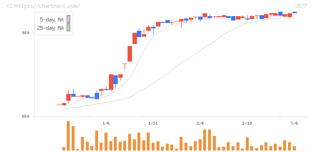 東海染工(3577)の日足チャート