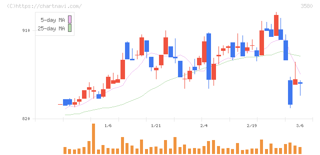 小松マテーレ(3580)の日足チャート