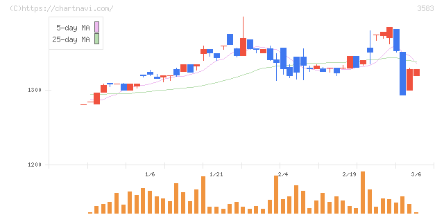 オーベクス(3583)の日足チャート