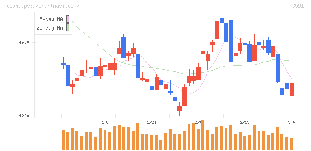 ワコールホールディングス(3591)の日足チャート