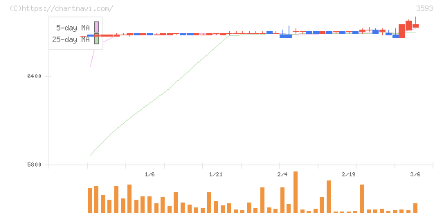 ホギメディカル(3593)の日足チャート