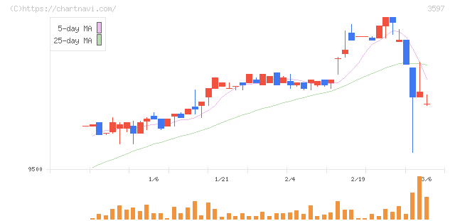 自重堂(3597)の日足チャート